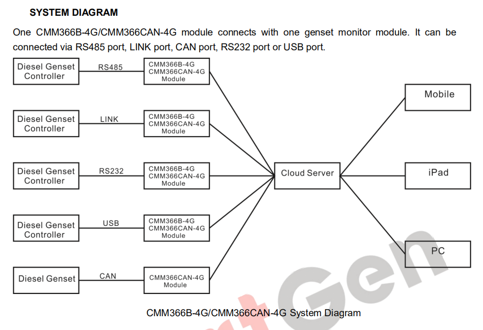SmartGen CMM366CAN-4G Cloud Monitoring Communication Module + CAN interface