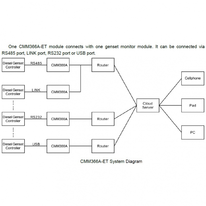 SmartGen CMM366A-ET Wired Ethernet Cloud Monitoring Communication Module